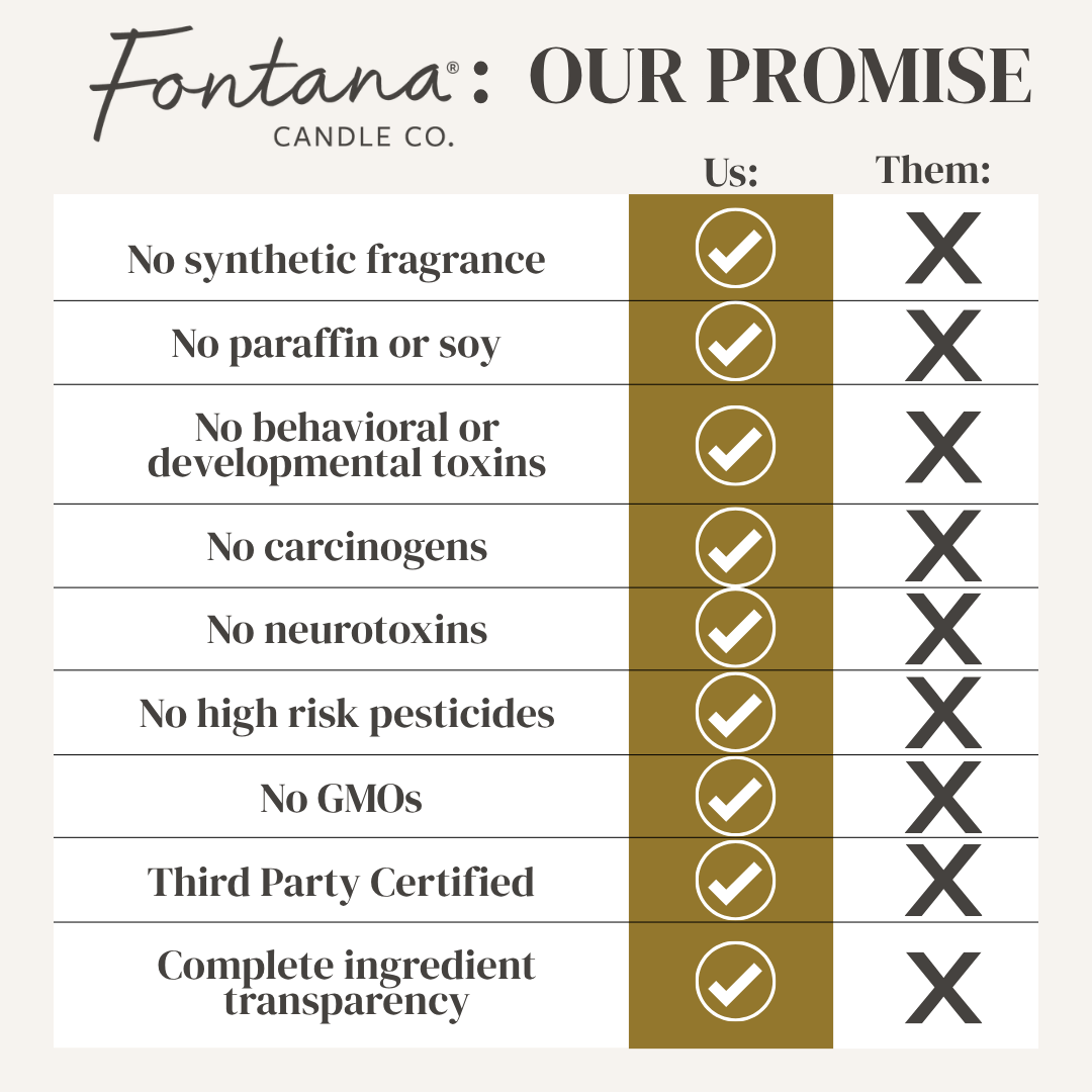 Fontana our promise, No Synthetic Fragrance, no paraffin or soy, no behavioral or developmental toxins, no carcinogens, no neurotoxins, no high risk pesticides, No GMOs, third party certified and complete ingredient transparency.